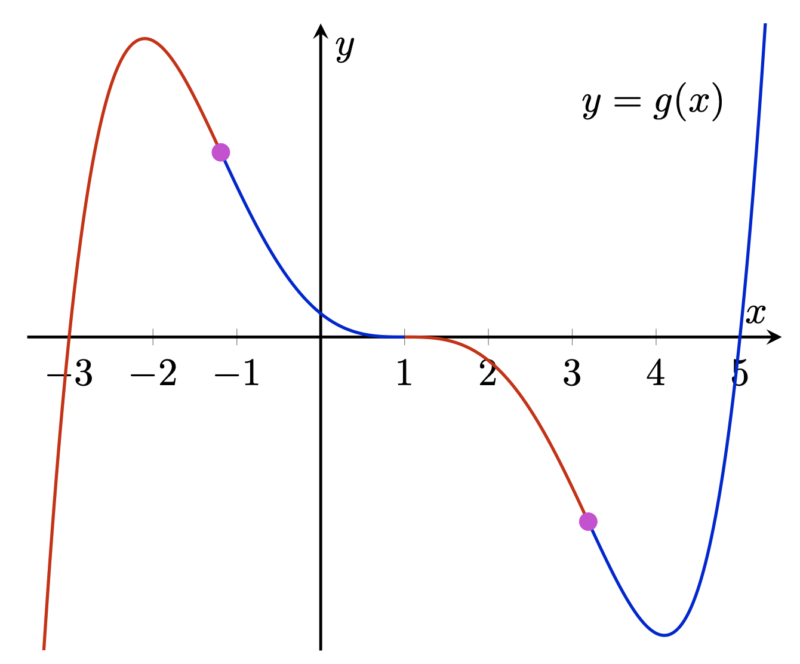 matrix education polynomial question for 2024 maths advanced exam 
